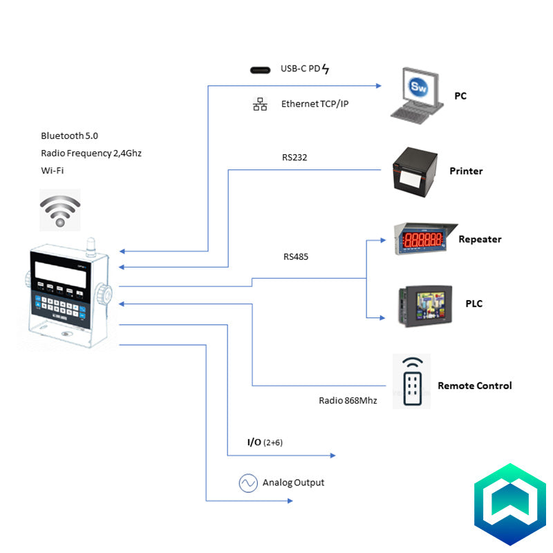 Dini Argeo DFWX IP68/IP69K Multifunctional Weight Indicator - Connectivity