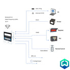 Dini Argeo DFWX IP68/IP69K Multifunctional Weight Indicator - Connectivity 